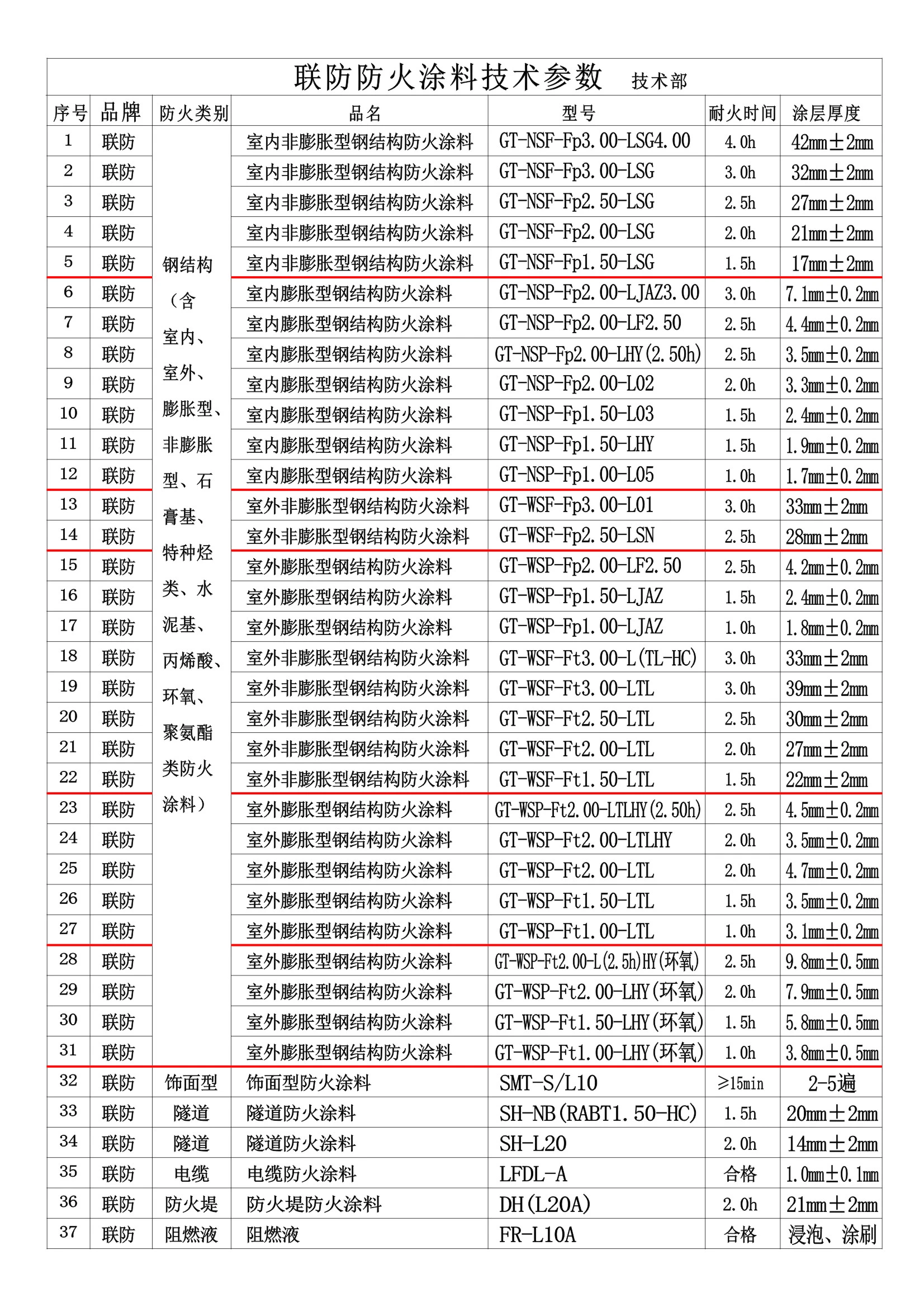 37种防火涂料明细参数及技术参数.jpg